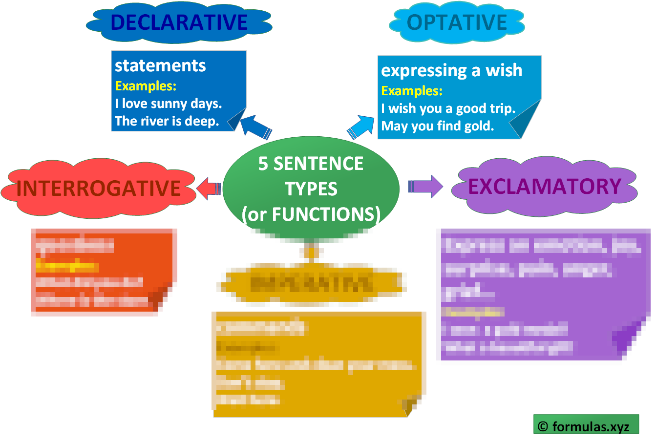 5 SENTENCE TYPES concept map Laminated (29cm X 23cm)