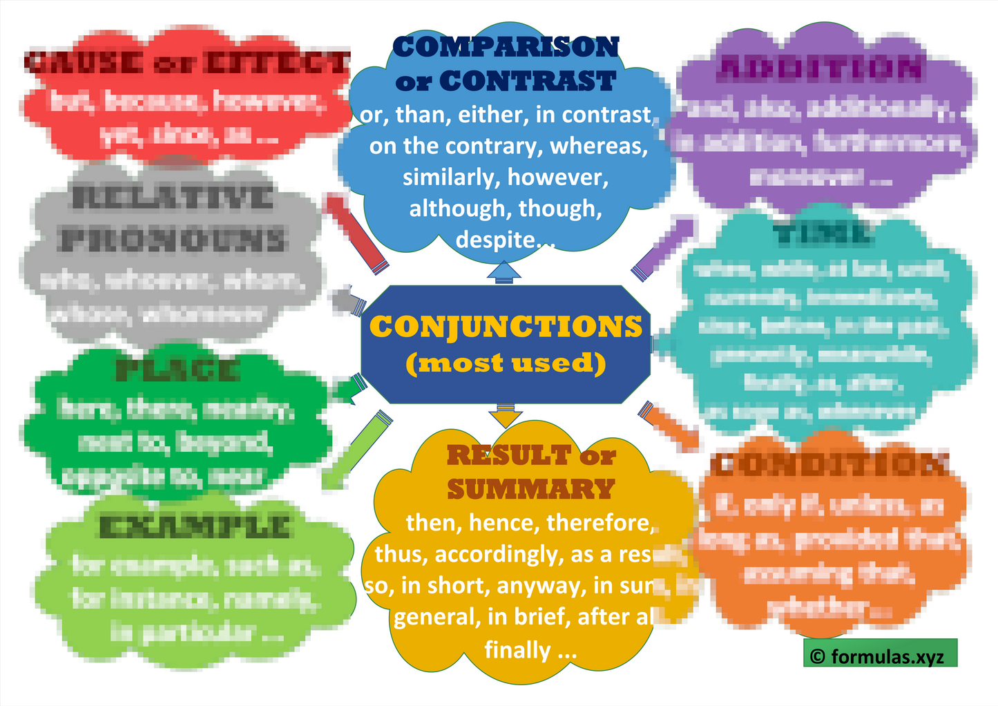 CONJUNCTIONS concept map Laminated (29cm X 23cm)