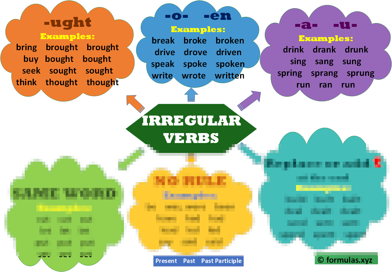 Irregular Verbs concept map Laminated (29cm X 23cm)