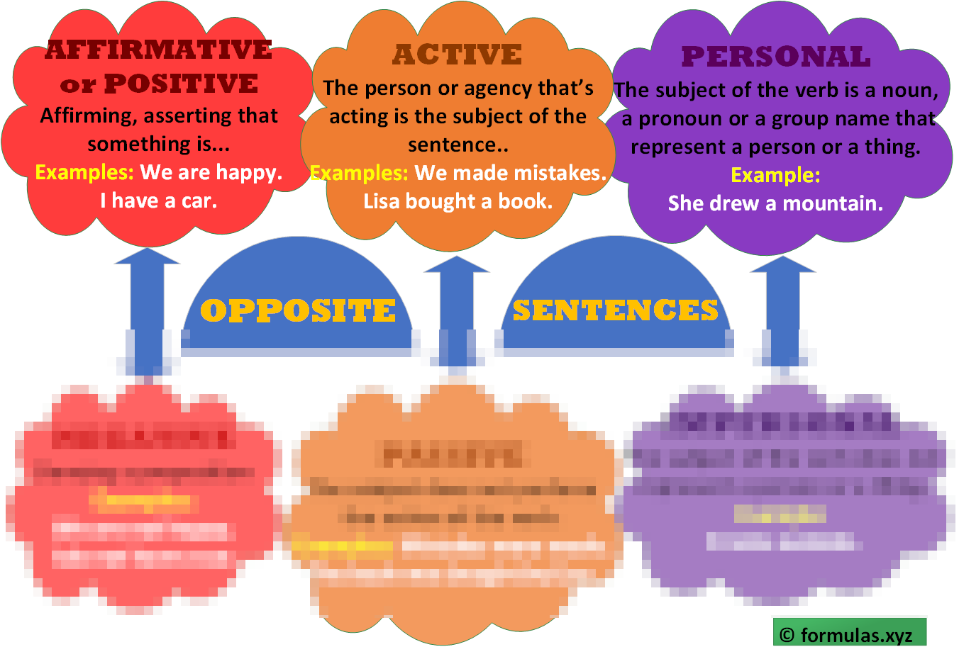 OPPOSITE SENTENCES concept map Laminated (29cm X 23cm)