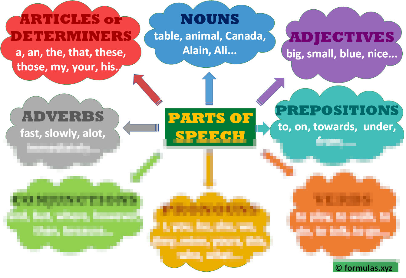 PARTS OF SPEECH concept map Laminated (29cm X 23cm)