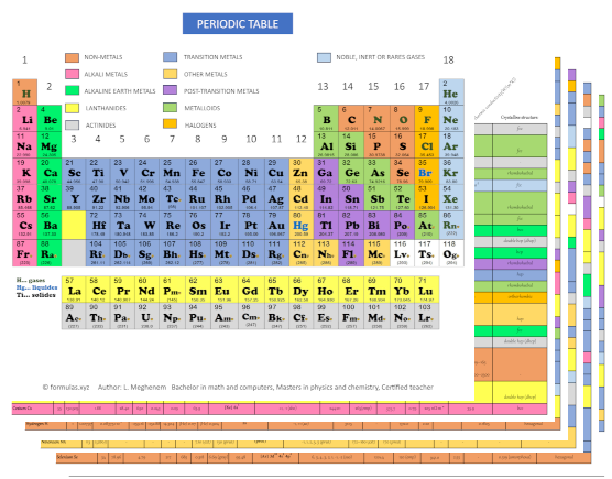 Laminated advanced Periodic Table of the Elements