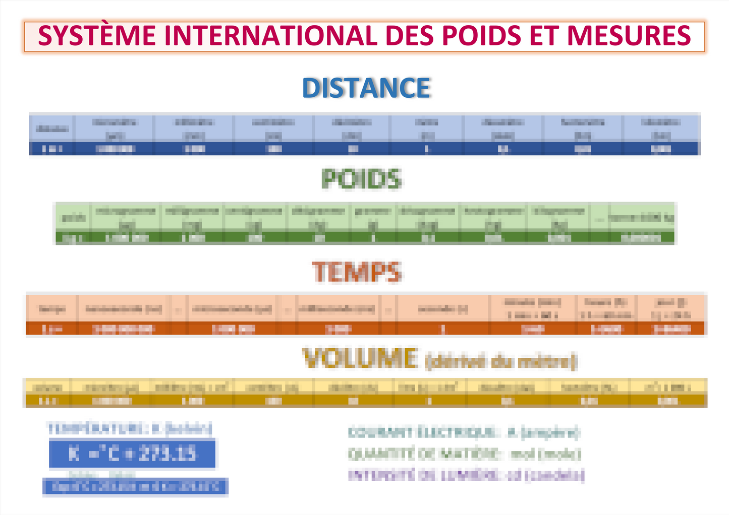 SYSTÈME INTERNATIONAL DES POIDS ET MESURES (carte mentale) Laminée (29cm X 23cm)