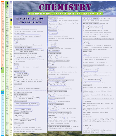 Laminated Chemistry Formulas for High School and University Undergraduates