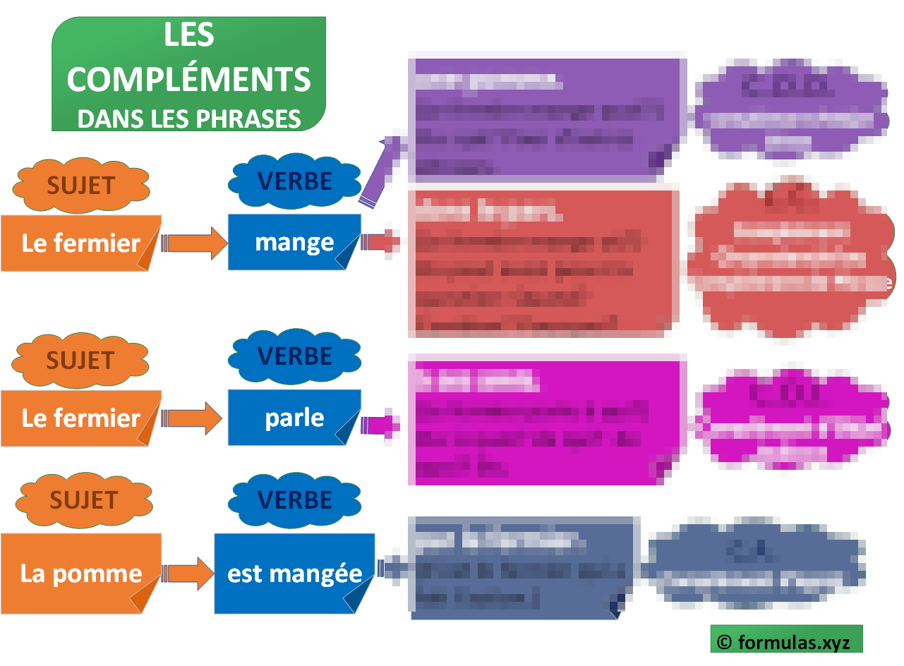 Les Compléments Dans Une Phrase (carte mentale) Laminée (29cm X 23cm)