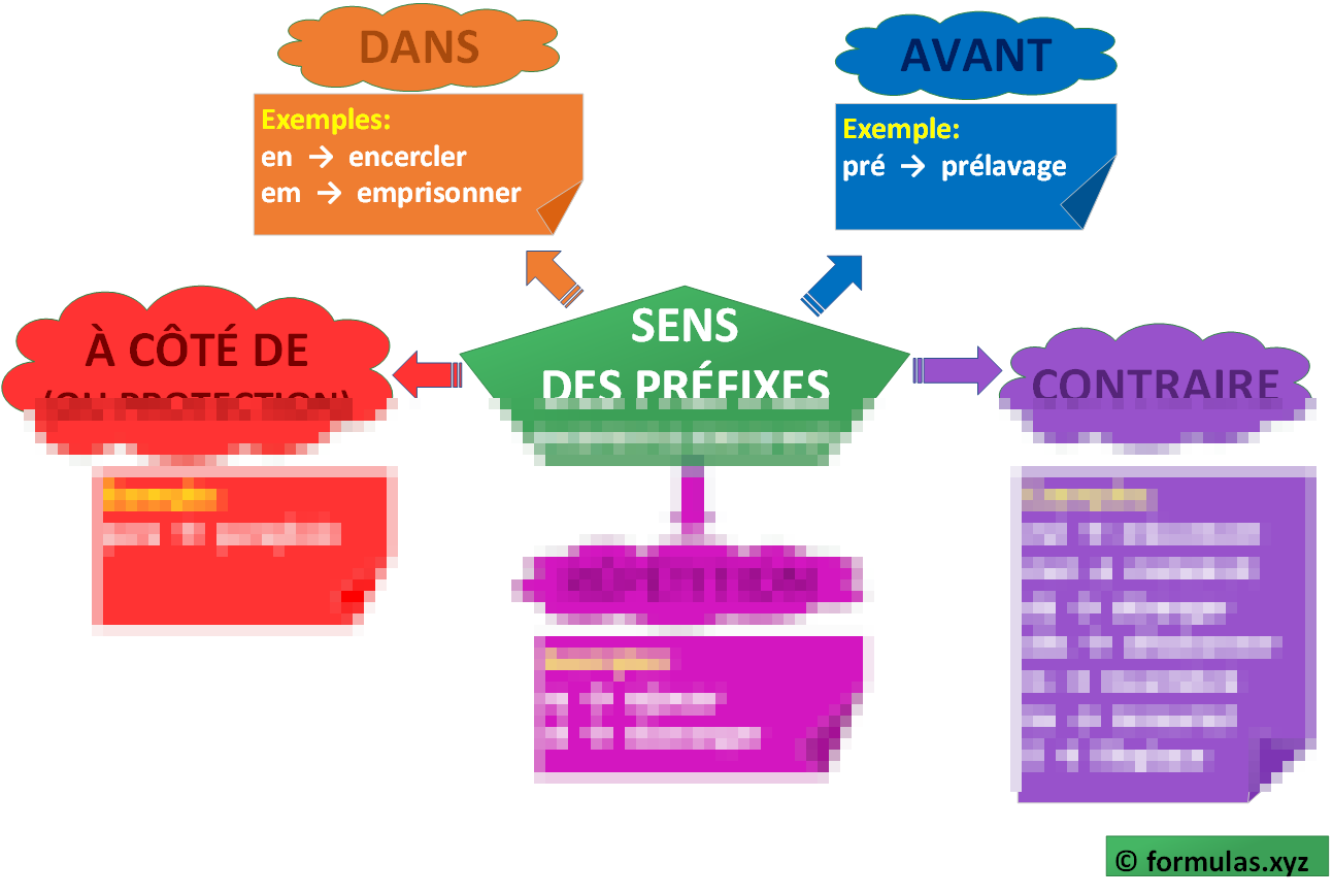 Les Préfixes (carte mentale) Laminée (29cm X 23cm)