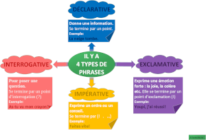 4 Types De Phrases (carte mentale)