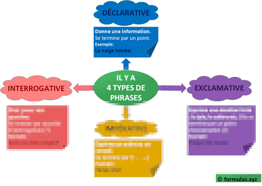 4 Types De Phrases (carte mentale) Laminée (29cm X 23cm)