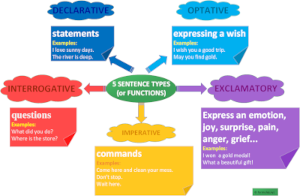 5 SENTENCE TYPES concept map