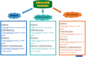 English Tenses concept map