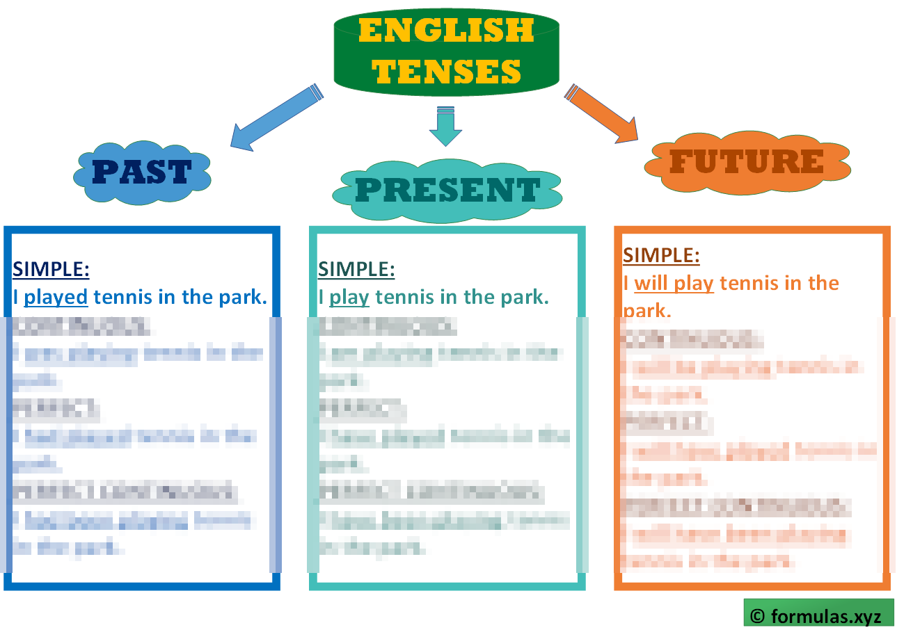 English Tenses concept map Laminated (29cm X 23cm)