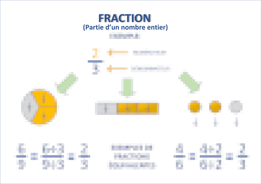 FRACTIONS (carte mentale) Laminée (29cm X 23cm)