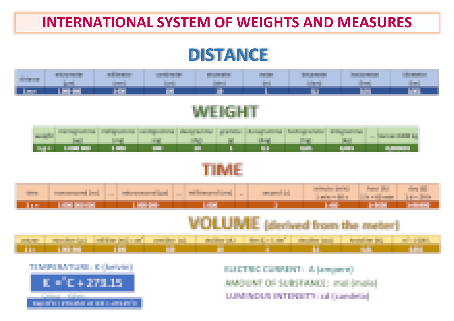 INTERNATIONAL SYSTEM OF WEIGHTS AND MEASURES concept map Laminated (29cm X 23cm)