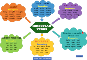 Irregular Verbs concept map