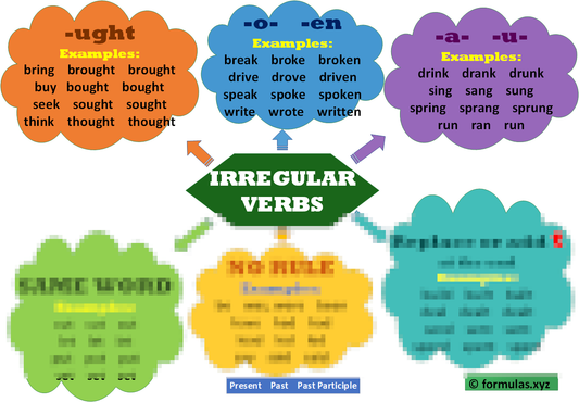 Irregular Verbs concept map Laminated (29cm X 23cm)