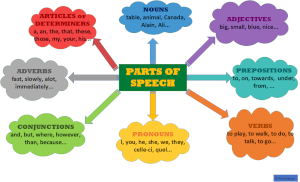 PARTS OF SPEECH concept map