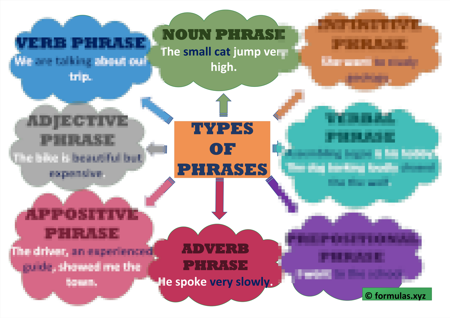 PHRASE TYPES concept map Laminated (29cm X 23cm)