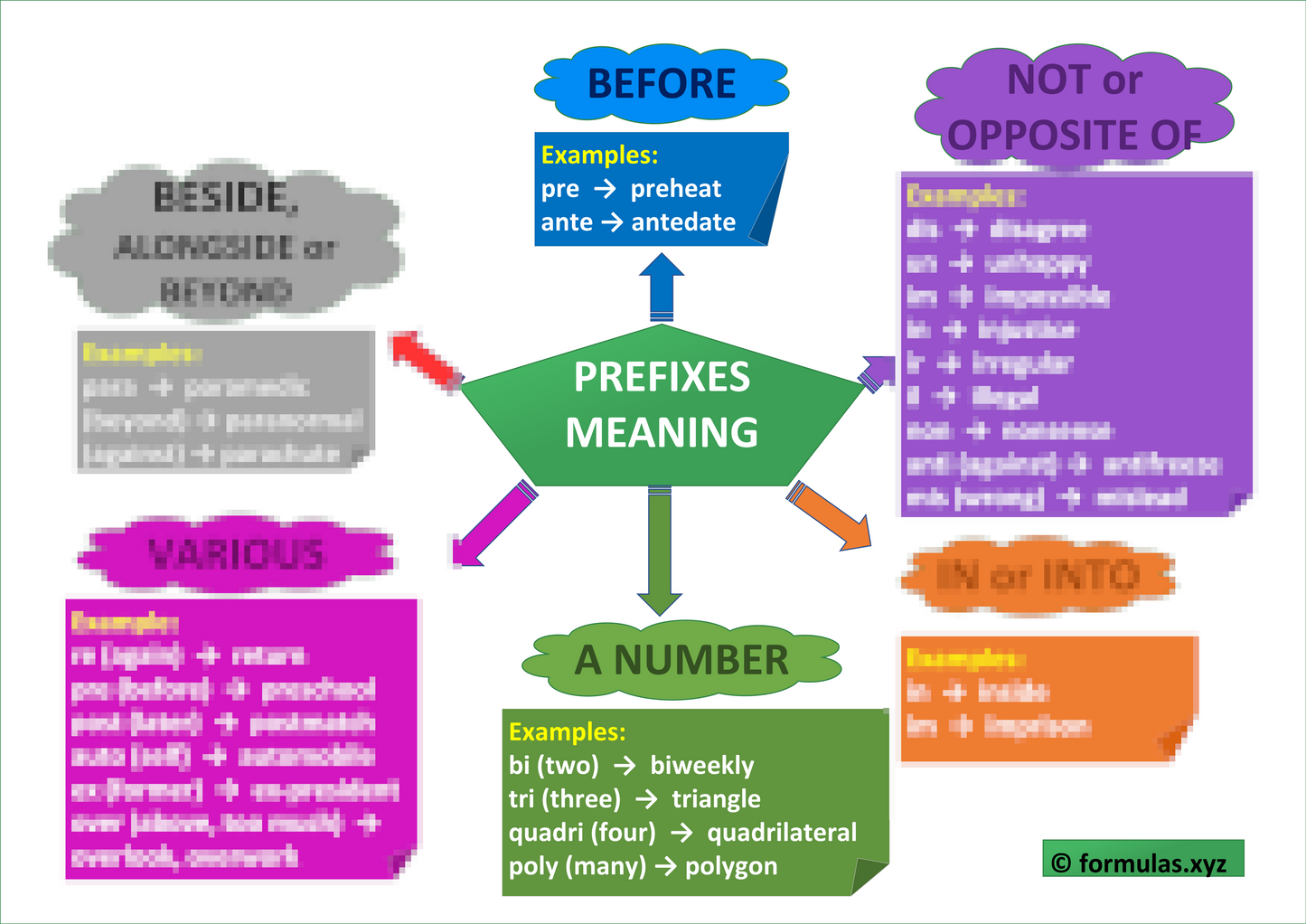 PREFIXES MEANING concept map Laminated (29cm X 23cm)