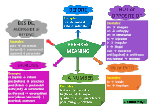 PREFIXES MEANING concept map Laminated (29cm X 23cm)