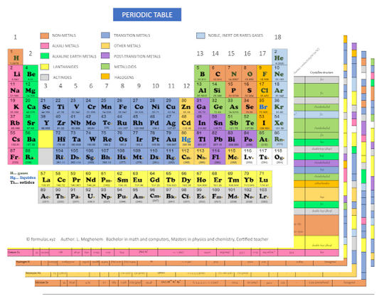 Advanced Periodic Table of the Elements