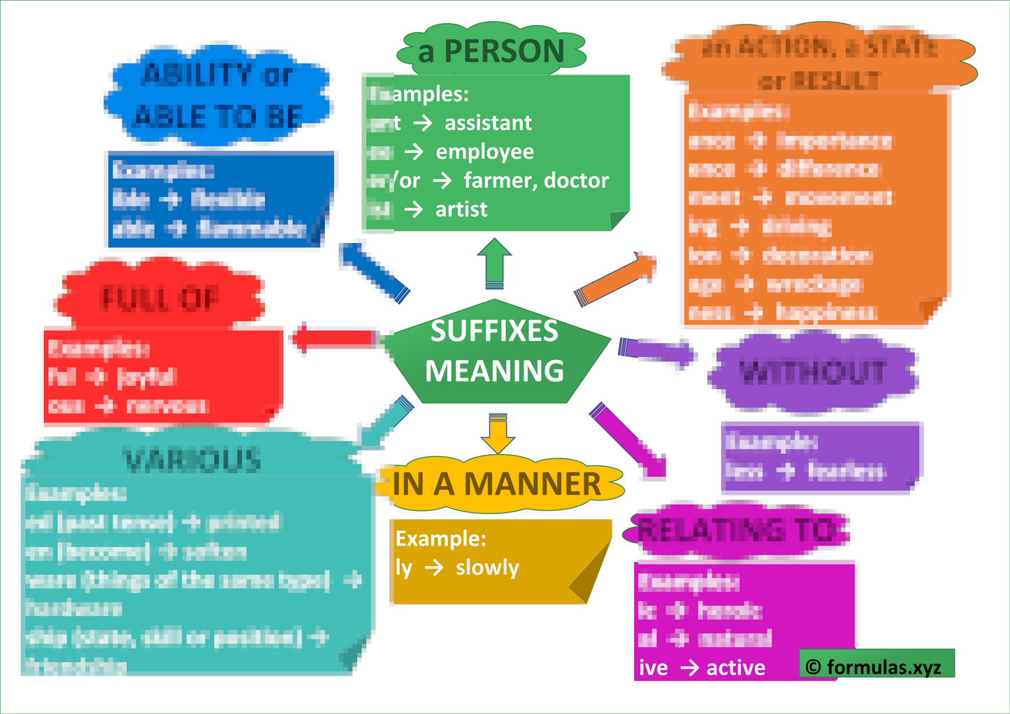 SUFFIXES MEANING concept map Laminated (29cm X 23cm)