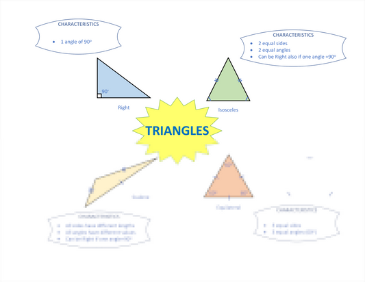 TRIANGLES concept map Laminated (29cm X 23cm)