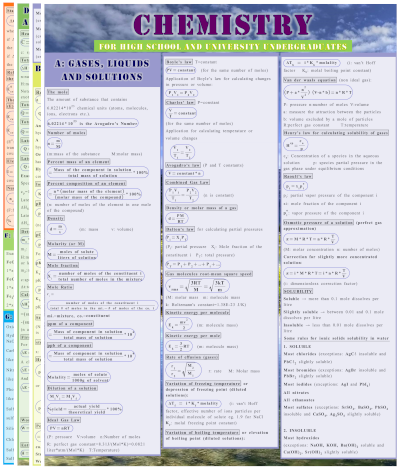 Chemistry Formulas for High School and University Undergraduates