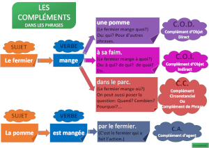 Les Compléments Dans Une Phrase (carte mentale)