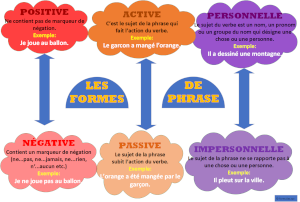 Les Formes De Phrases (carte mentale)