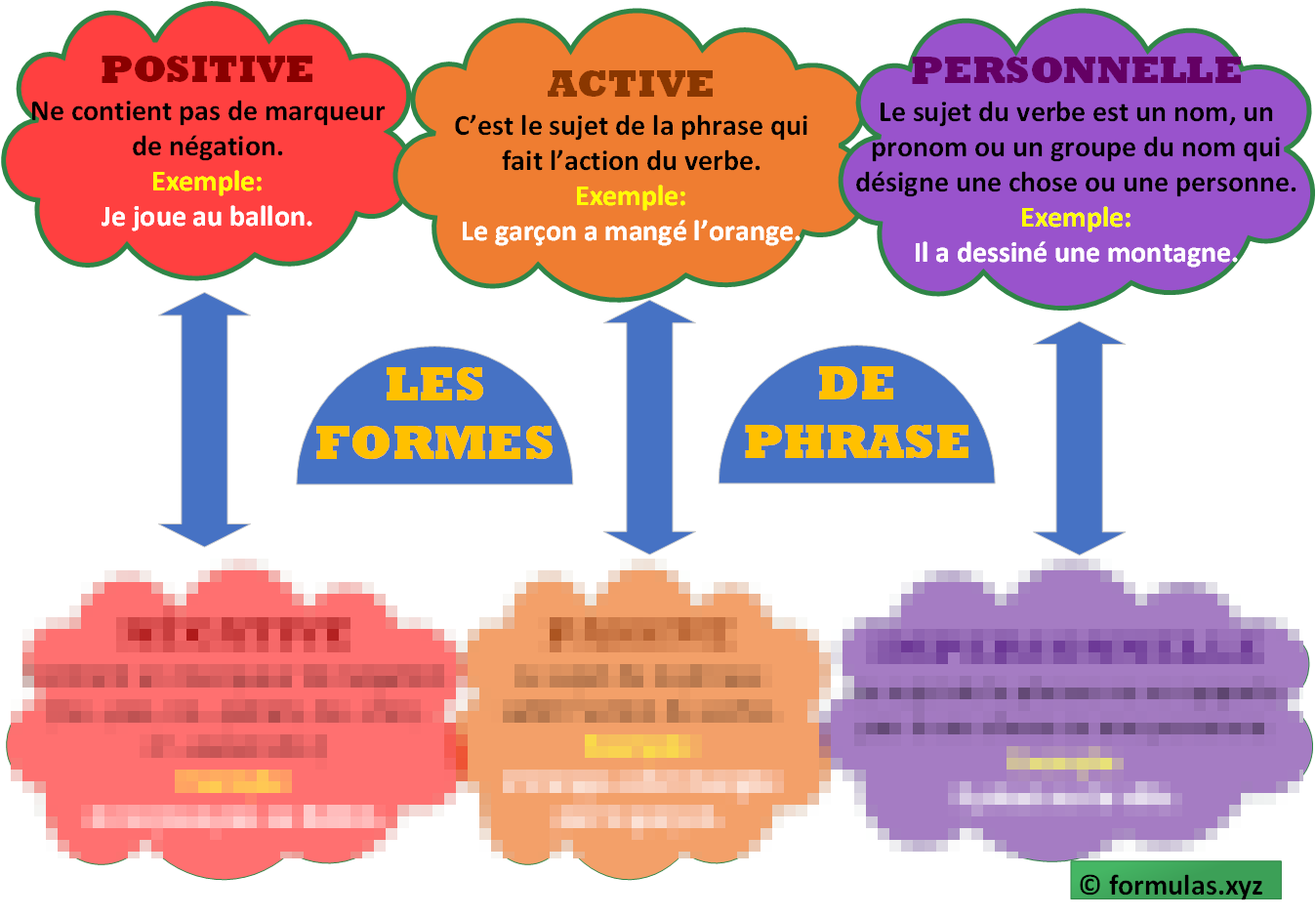 Les Formes De Phrases (carte mentale) Laminée (29cm X 23cm)