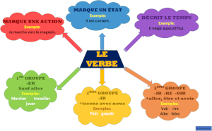 Le Verbe (carte mentale)