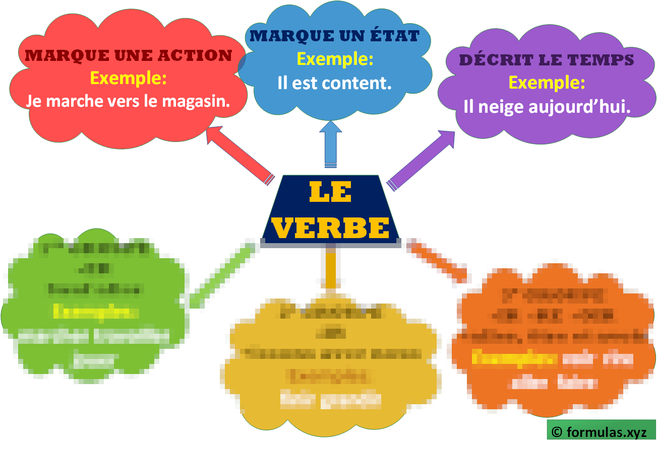 Le Verbe (carte mentale) Laminée (29cm X 23cm)