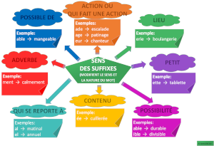 Les Suffixes (carte mentale)