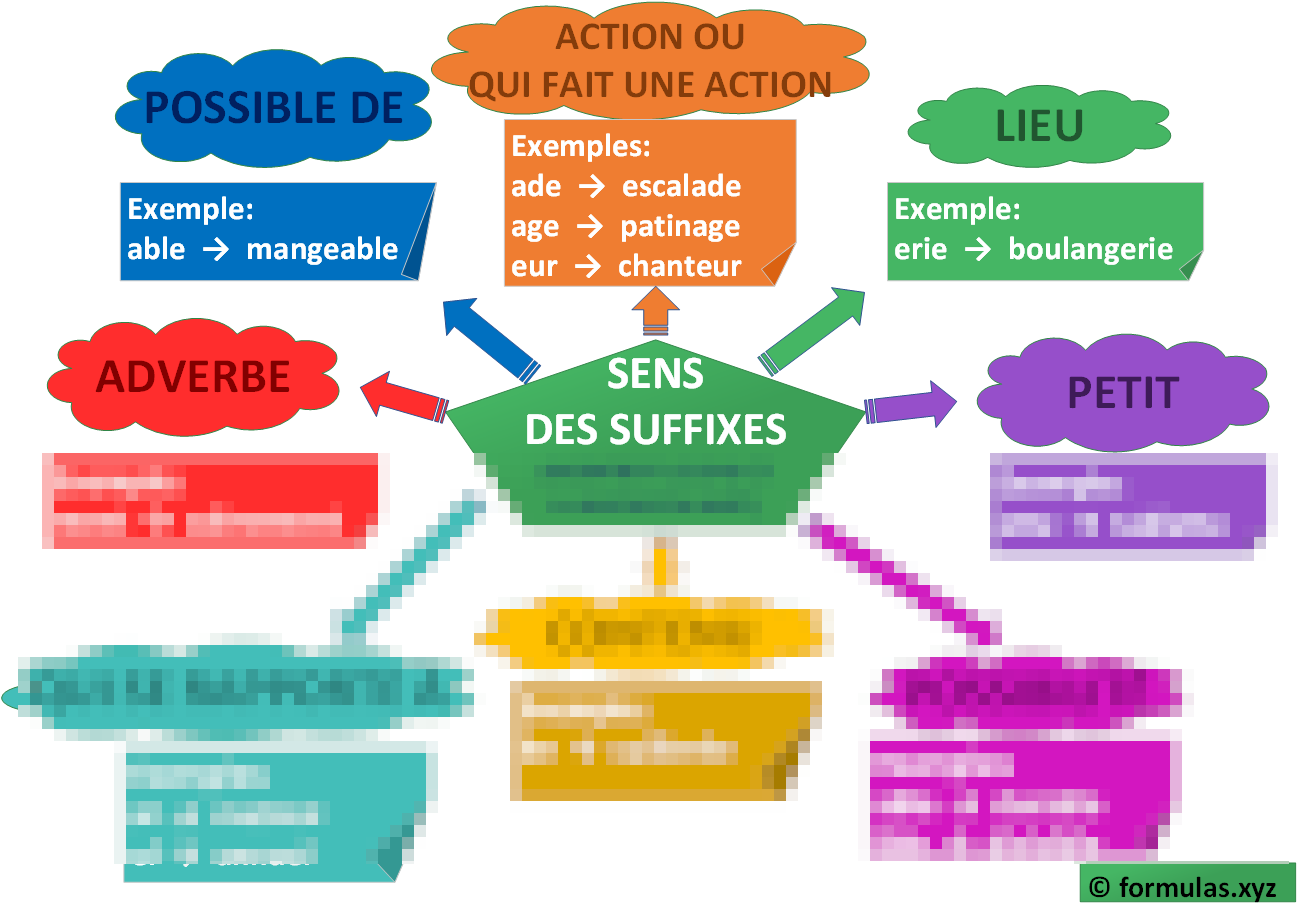 Les Suffixes (carte mentale) Laminée (29cm X 23cm)