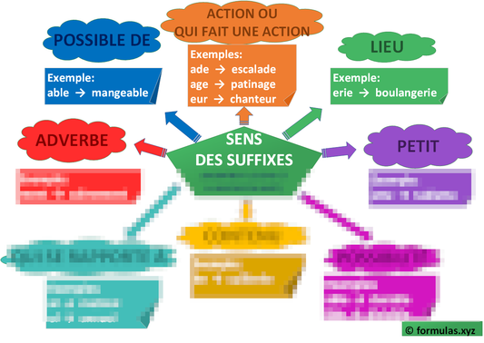 Les Suffixes (carte mentale) Laminée (29cm X 23cm)