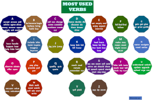 Most Used Verbs with geometric organisation