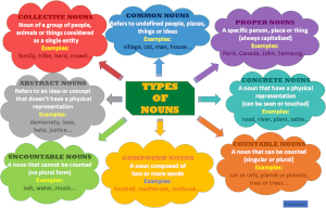 Types Of Nouns concept map