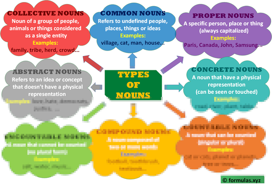 Types Of Nouns concept map Laminated (29cm X 23cm)